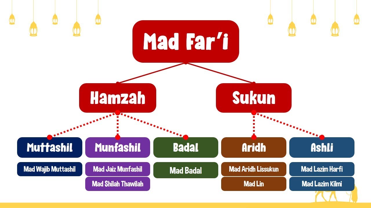 Pembahasan Mad Far'i | Teori Tajwid dan Contoh