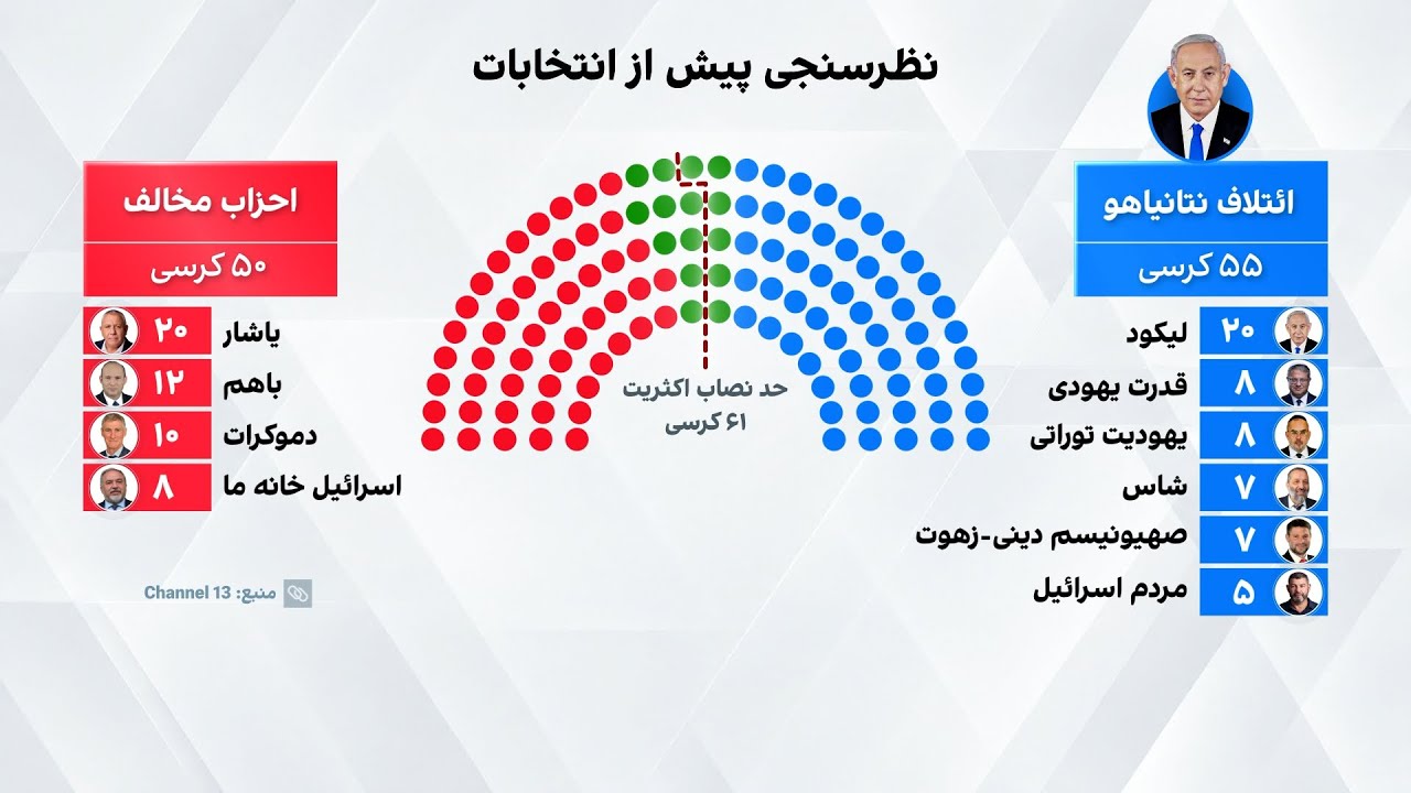 دو هفته تا انتخابات اسرائیل؛ آیا دوران نخست‌وزیری نتانیاهو ادامه می‌یابد؟
