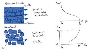 Unsaturated Flow of Water in Soils