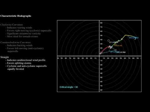 METR2023 - Lecture 22 - Segment 4: Typical Hodograph Classifications