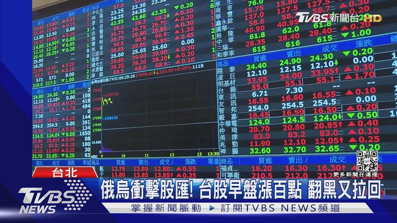 俄烏衝擊股匯!台股早盤漲百點 翻黑又拉回