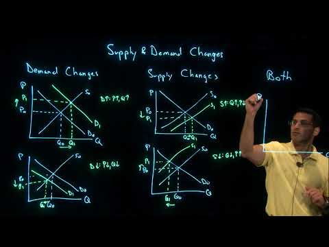 Supply and Demand Shifts