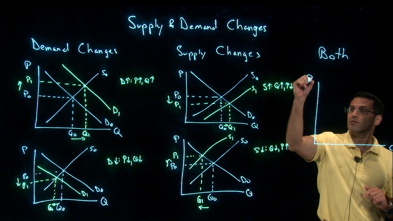 Supply and Demand Shifts