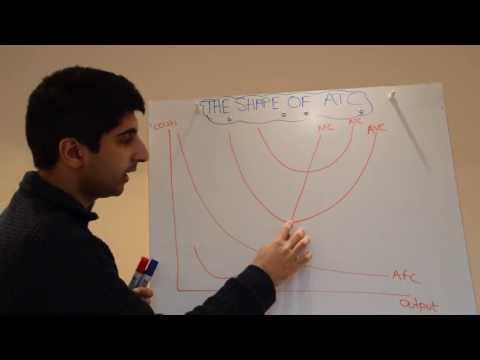A2/IB Why is Average Cost shaped the way it is?