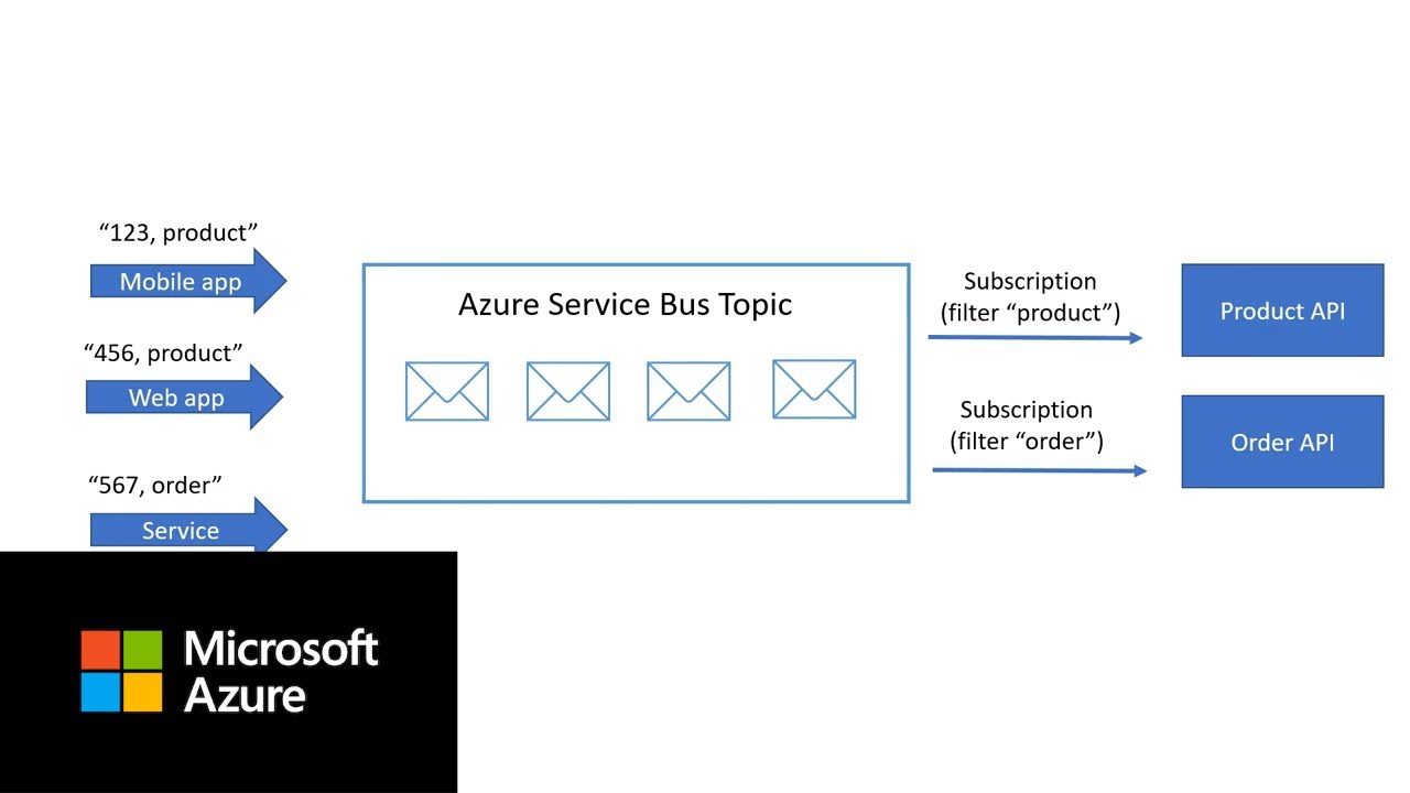 How to use Azure Service Bus Topics | Azure Tips and Tricks