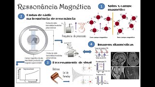 Ressonância magnética - Tópicos gerais