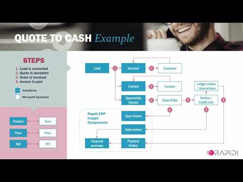 Automating the Quote-to-Order (Q2O) process in Salesforce