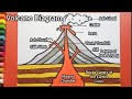 Easy and simple Volcano Diagram drawing