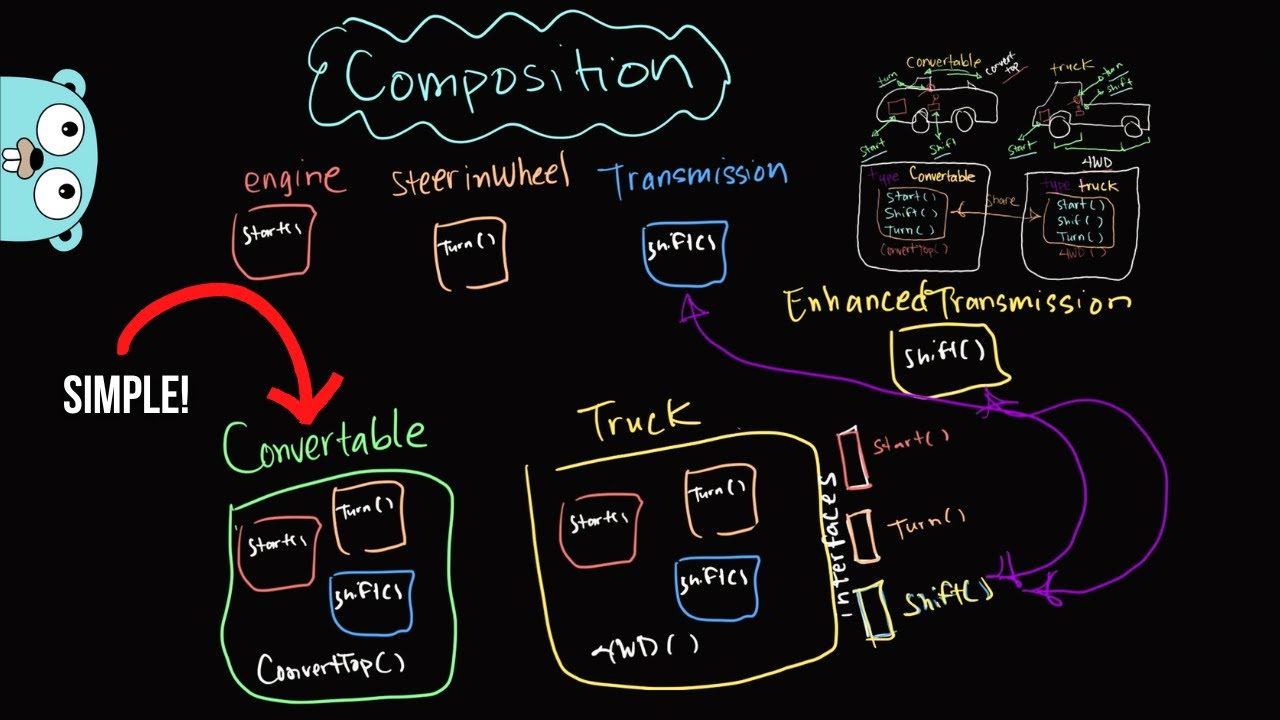 Master Golang with Composition