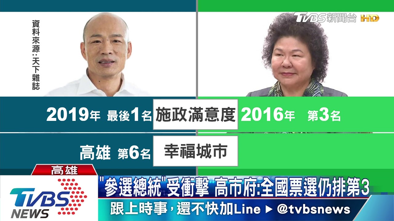施政滿意度墊底 韓國瑜忽略不作答