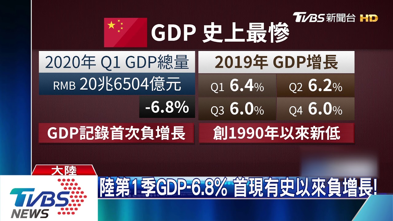 陸第1季GDP-6.8% 首現有史以來負增長!