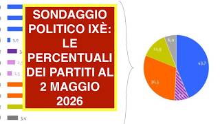 SONDAGGIO POLITICO IXÈ: LE PERCENTUALI DEI PARTITI AL 2 MAGGIO 2026