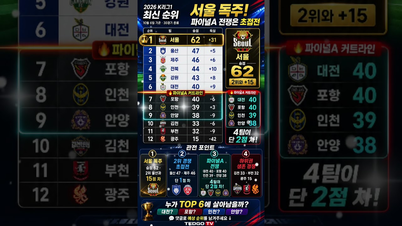 K리그1 순위 대혼전! ???? TOP 6 누가 살아남을까? #shorts