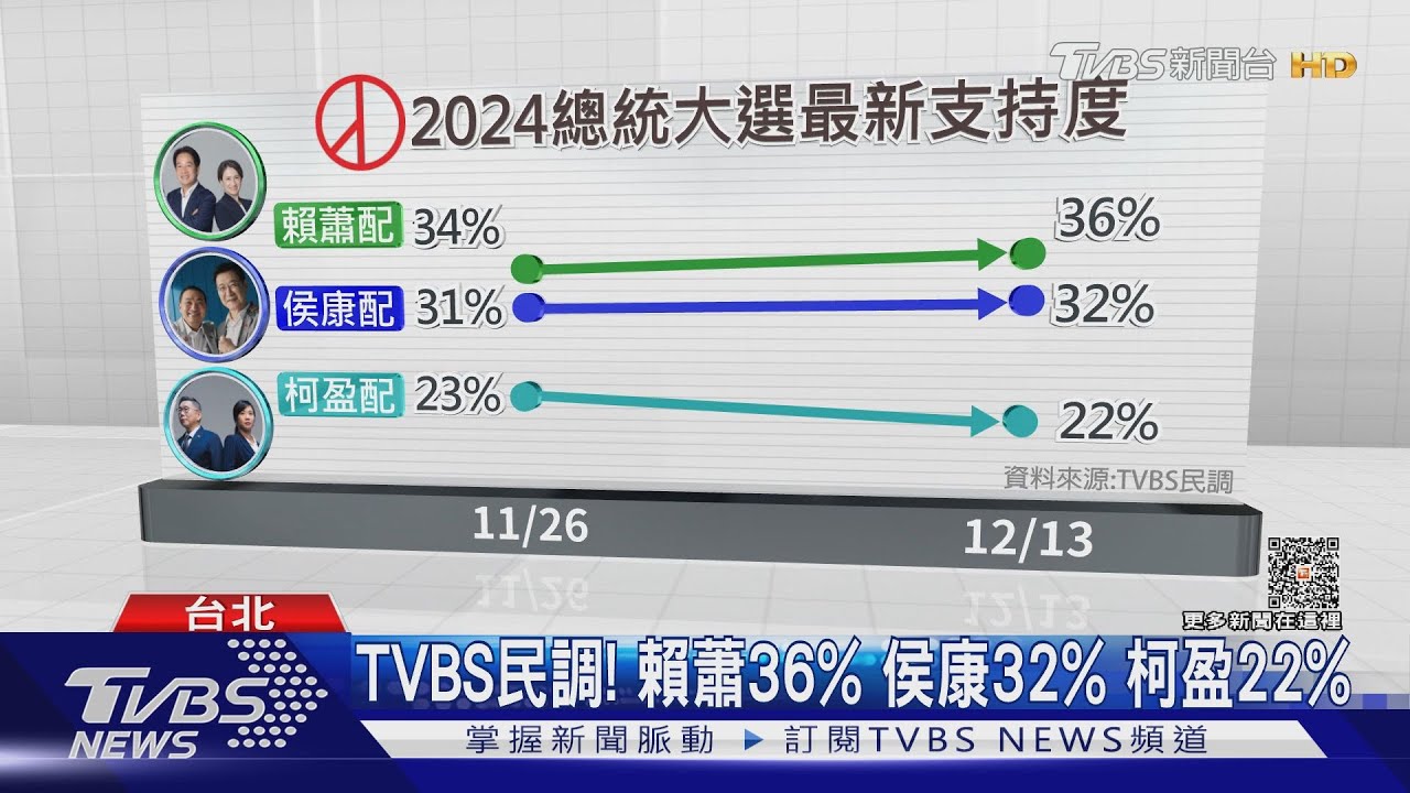 TVBS民調！賴蕭36%、侯康32%、柯盈22%