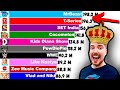 Top 15 YouTube Channels, But MrBeast Wins! (+Future) [2006-2024]