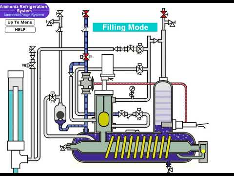 Ammonia Auto Purger