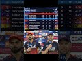 Trending Cricket Rcbians Trendingshorts Ipl Iplteam Ipl2025 Viratkohli Joshhazelwood Rcb