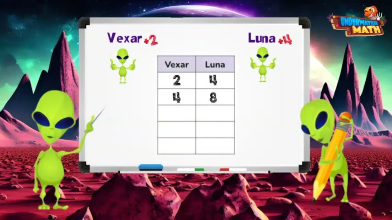 Skill Builder: Number Patterns | 5th Grade Math