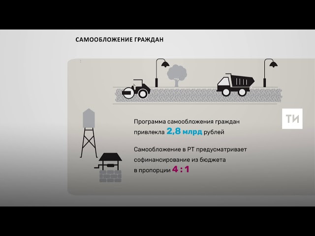 Программа самообложения граждан привлекла 2,8 млрд рублей