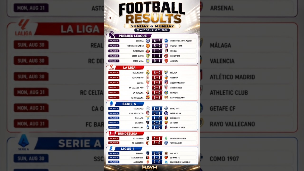 ALL RESULTS: Ngoại Hạng Anh, La Liga, Serie A, Bundesliga & Ligue 1