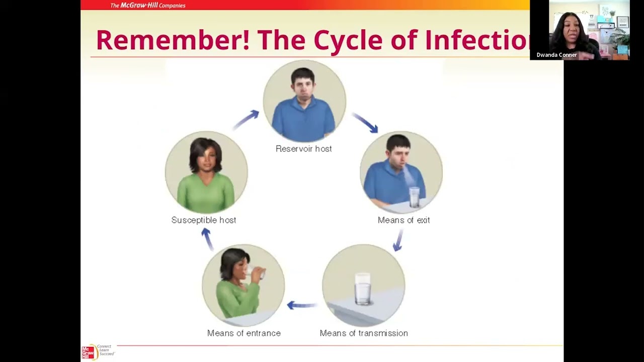 B3 Microbiology Means of Transmission