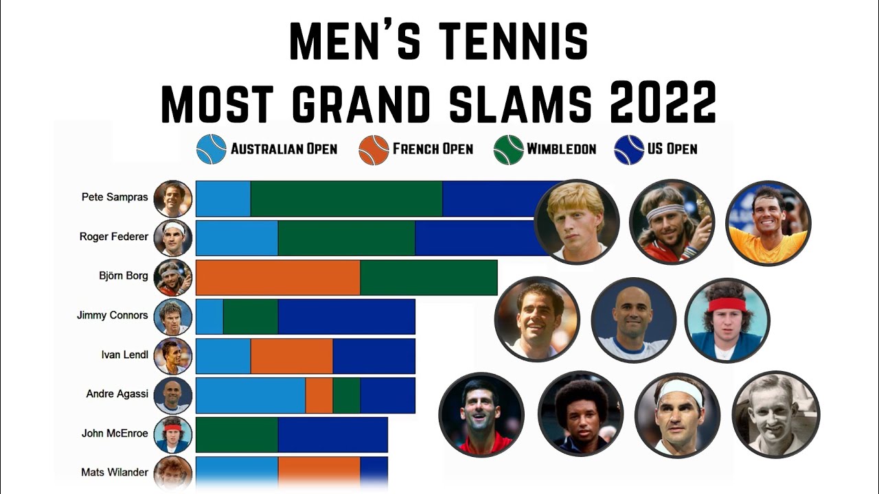 Men’s Tennis Most Grand Slam Titles - 2022 Update