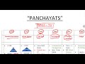 POLITY- PANCHAYAT RAJ - COMMITTEES- MIND MAP