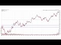 S&P 500® Technical Analysis of Stock Market 05/14/2020 (Thursday, May 14th, 2020)