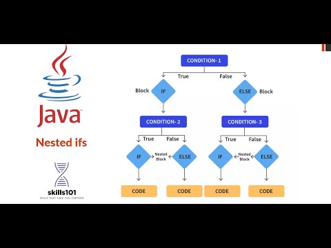 Nested If Else Else If Ladder In Java Java Complete Course