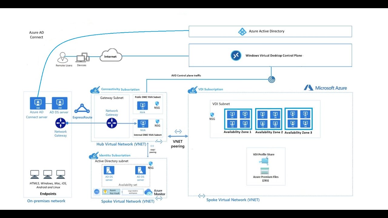 Business continuity and disaster recovery (BCDR) for Azure/Citrix Virtual Desktop
