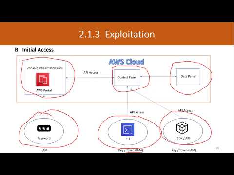 CyberWarFare Labs AWS Cloud Red Team Specialist [CARTS] : IAM Initial Access [PART - 3 ]