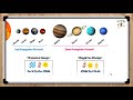 6. Sınıf  Fen ve Teknoloji Dersi  Güneş Sistemi 6. Sınıf Güneş Sistemi ve Tutulmalar konusu ile ilgili pratik notlar, etkinlikler ve soru çözümleri içeren harika bir video. Geniş konu ... konu anlatım videosunu izle