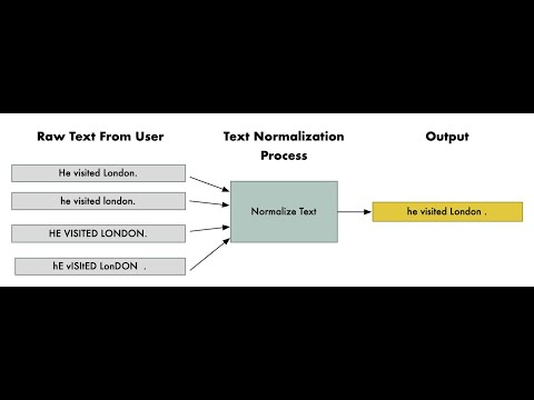 Text Normlization in Natural Language Processing