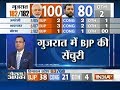 Gujarat Poll Result: BJP touches a magical figure, Congress = 80, BJP=100