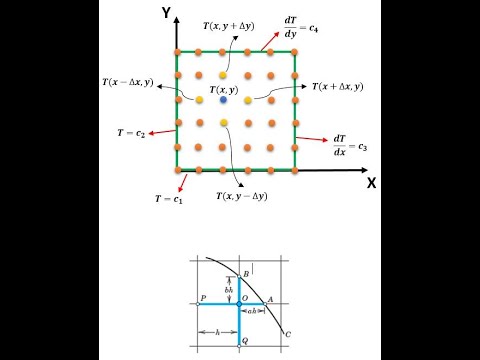 Finite Difference Method: Numerical Solution of Partial Differential Equations