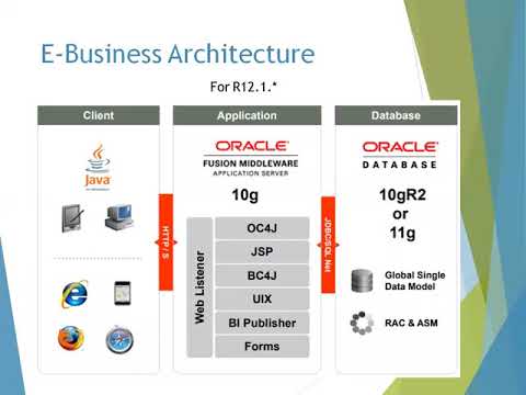 Oracle E-Business Suite Architecture