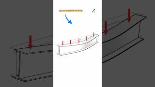 What is lateral torsional buckling?