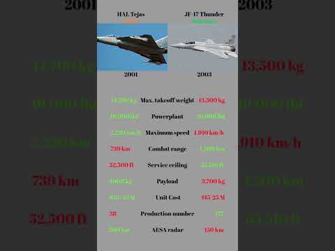 HAL Tejas vs JF-17 Thunder – Which Fighter Jet Dominates the Skies? #aviation #vs #comparison #viral