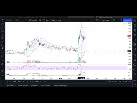 BOGDANKA - krótka analiza sytuacji na wykresie