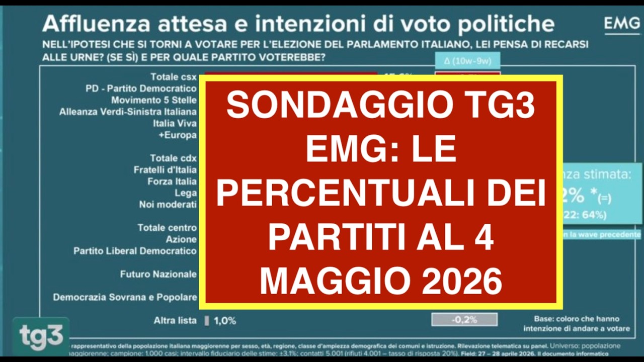 SONDAGGIO TG3 EMG: LE PERCENTUALI DEI PARTITI AL 4 MAGGIO 2026