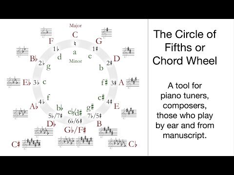 The Circle of Fifths or Chord Wheel explained slowly for pianists, with some practical exercises: