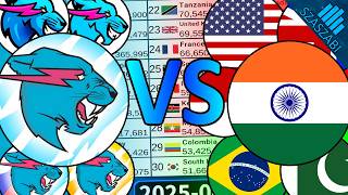 MrBeast vs Every Country - Subcount vs Population - 2012-2025
