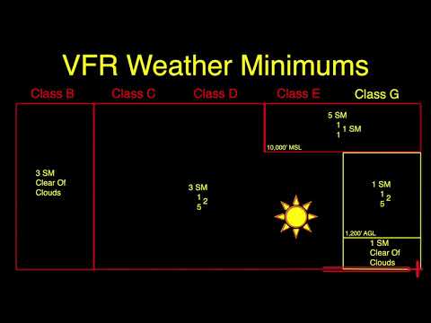 PA.I.E.S1 VFR Weather Minimums