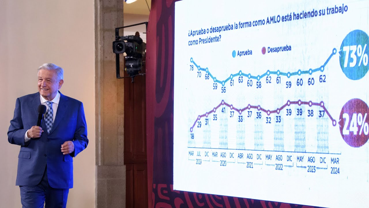 Mañanera de AMLO del 15 de abril de 2024