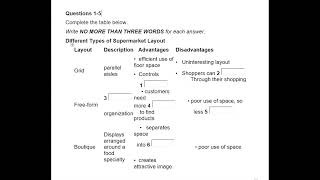 Different Types of Supermarket Layout part-4 Real listening 8.6.24 bd uz and other regional question