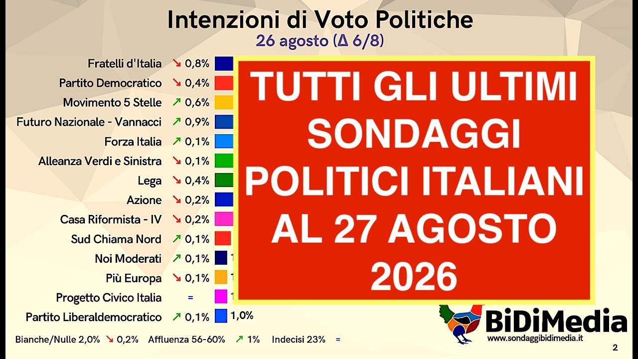 TUTTI GLI ULTIMI SONDAGGI POLITICI ITALIANI AL 27 AGOSTO 2026
