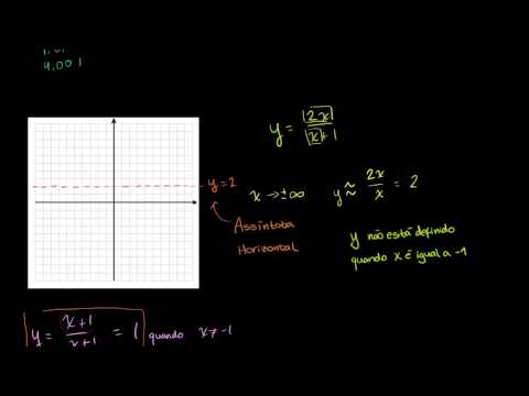 Outro exemplo de gráfico de funções racionais - Khan Academy em português (11º ano)