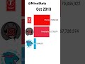 MrBeast vs T Series vs PewDiePie (2010-2023) #Shorts