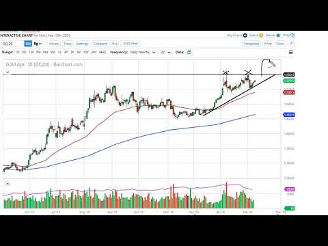 Gold Forecast February 11, 2020