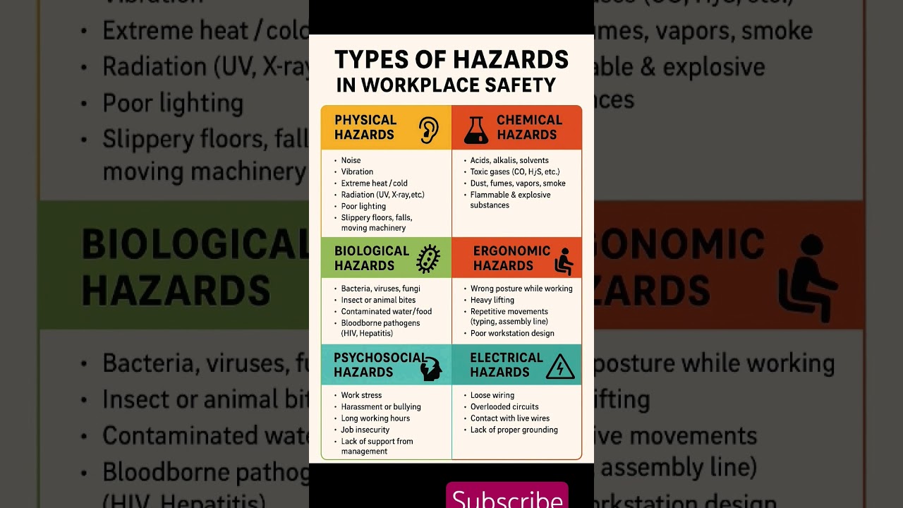 Types of work place hazards #hazardous #hse #safetyofficer #safety
